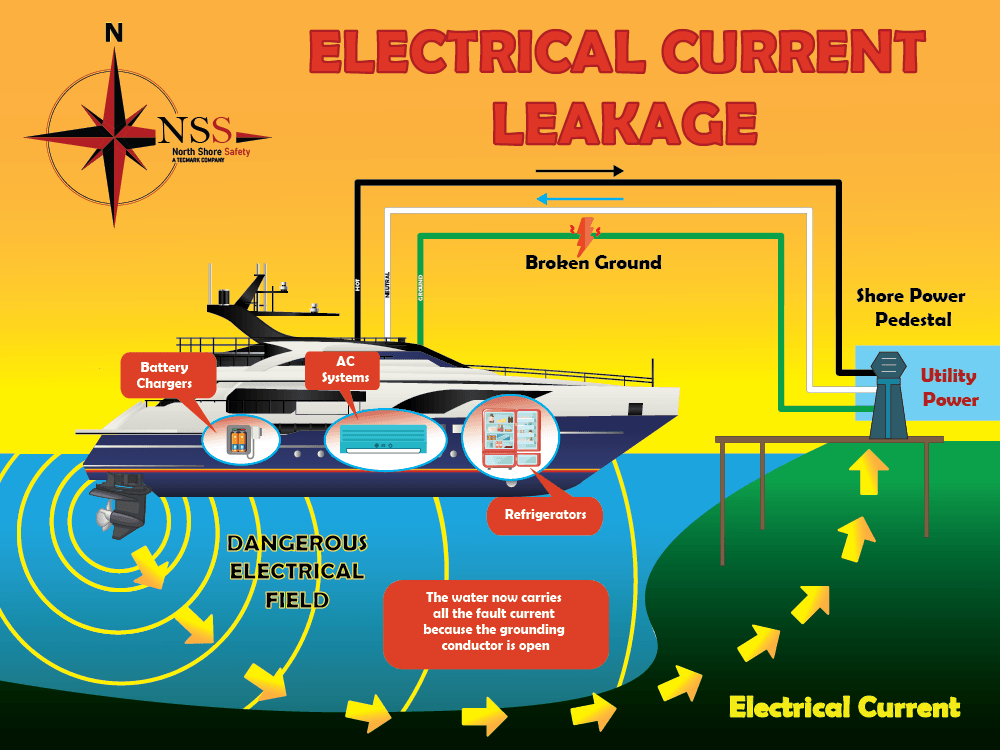 Electric Leakage In Water Diagram
